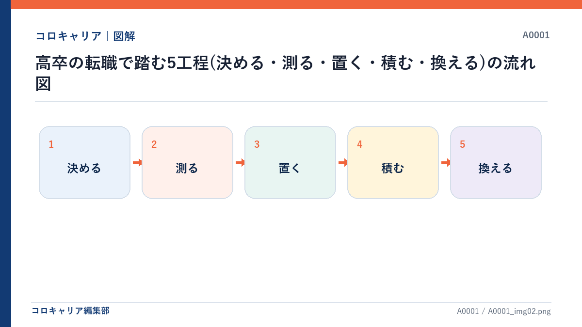 高卒の転職で踏む5工程(決める・測る・置く・積む・換える)の流れ図