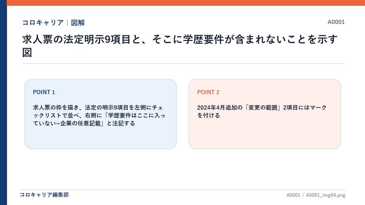 求人票の法定明示9項目と、そこに学歴要件が含まれないことを示す図