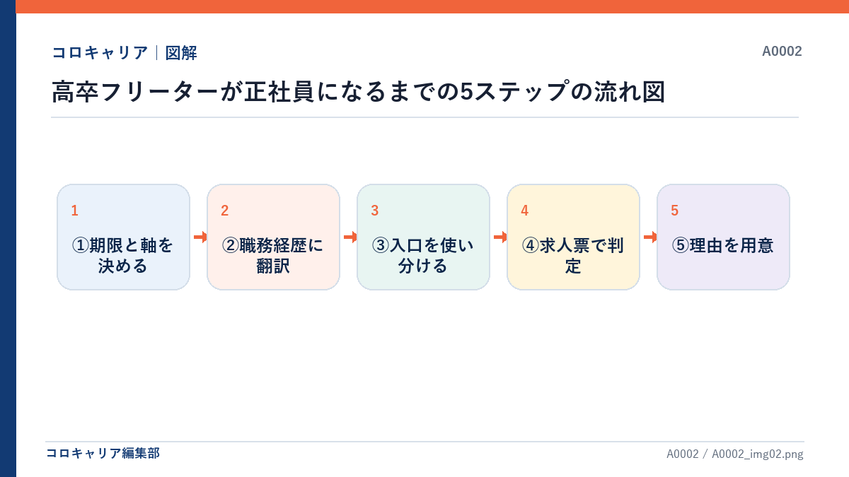 高卒フリーターが正社員になるまでの5ステップの流れ図