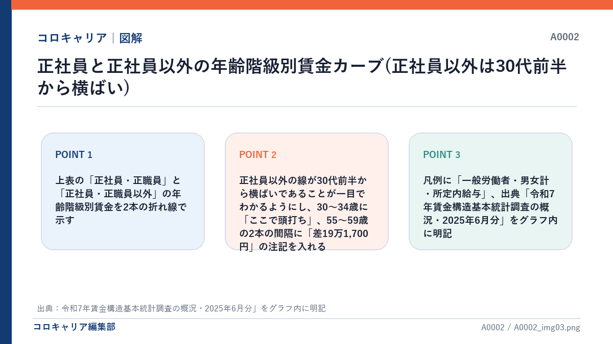 正社員と正社員以外の年齢階級別賃金カーブ(正社員以外は30代前半から横ばい)