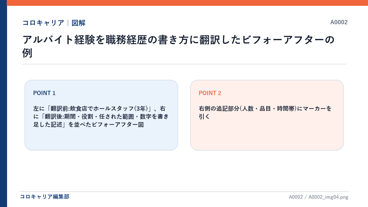 アルバイト経験を職務経歴の書き方に翻訳したビフォーアフターの例