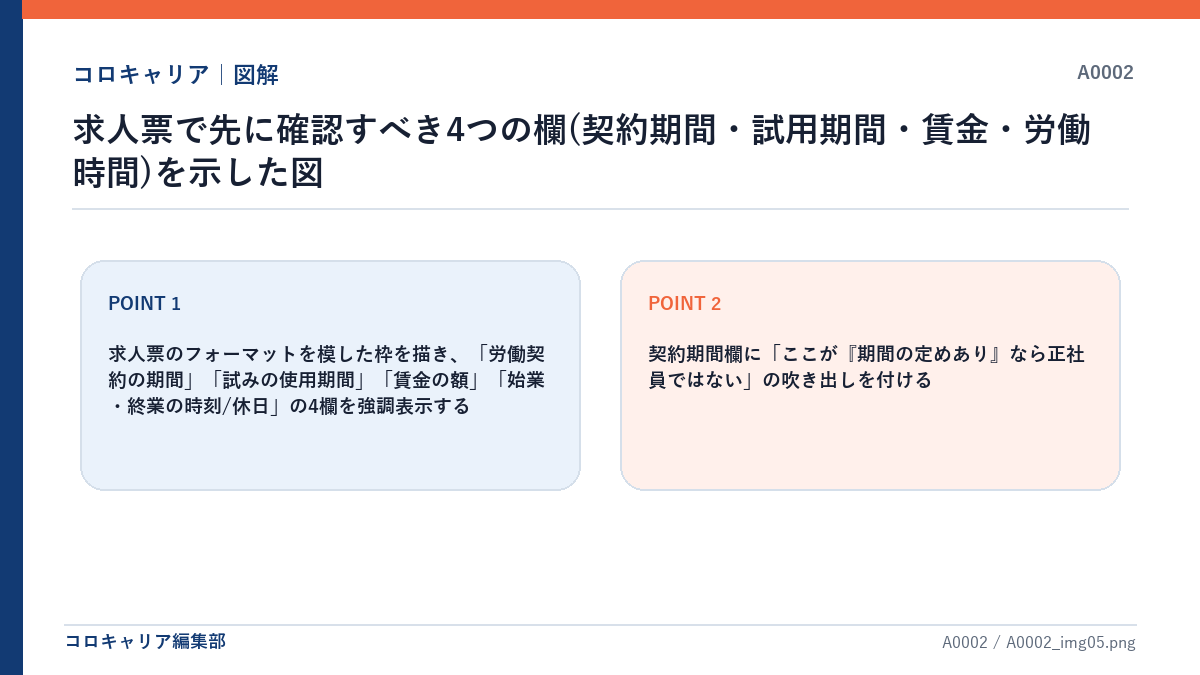 求人票で先に確認すべき4つの欄(契約期間・試用期間・賃金・労働時間)を示した図
