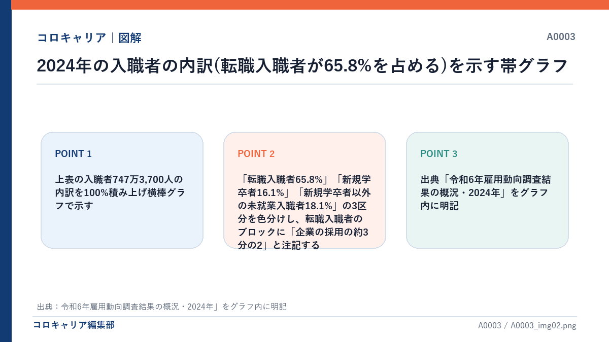 2024年の入職者の内訳(転職入職者が65.8%を占める)を示す帯グラフ
