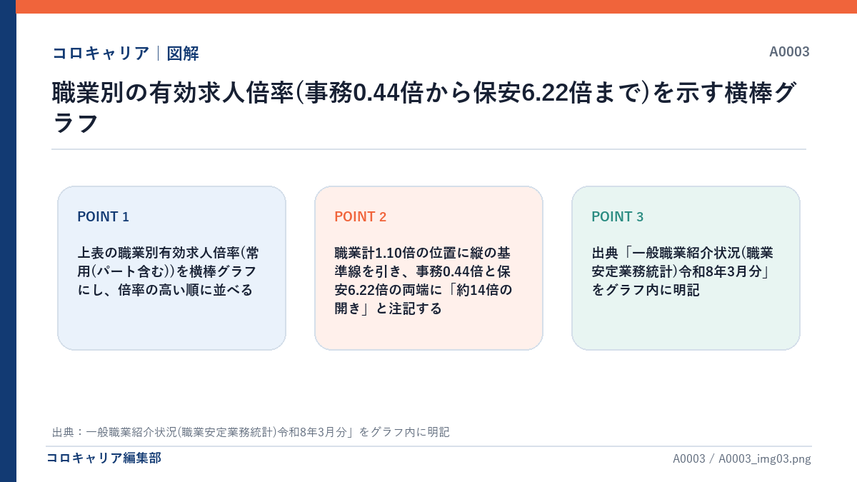 職業別の有効求人倍率(事務0.44倍から保安6.22倍まで)を示す横棒グラフ