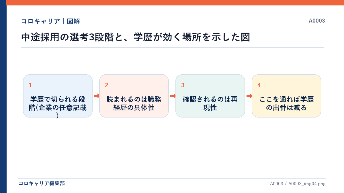 中途採用の選考3段階と、学歴が効く場所を示した図