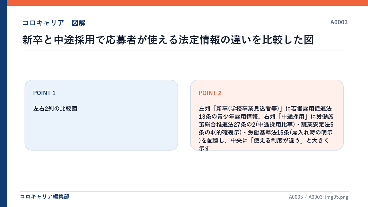新卒と中途採用で応募者が使える法定情報の違いを比較した図