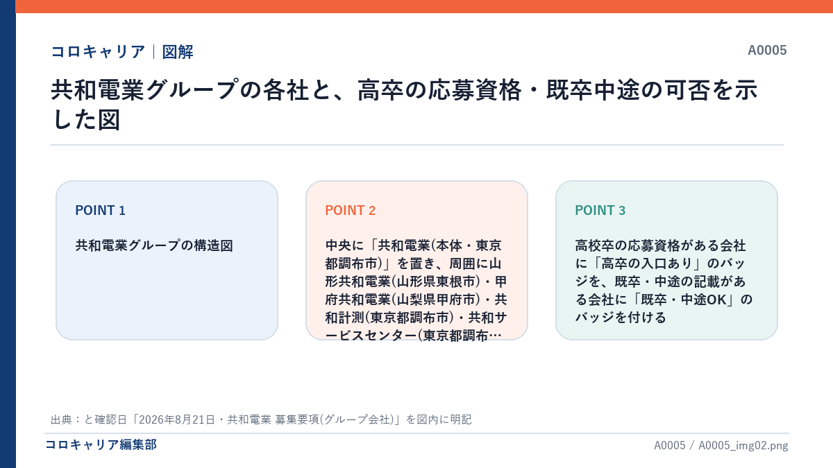 共和電業グループの各社と、高卒の応募資格・既卒中途の可否を示した図