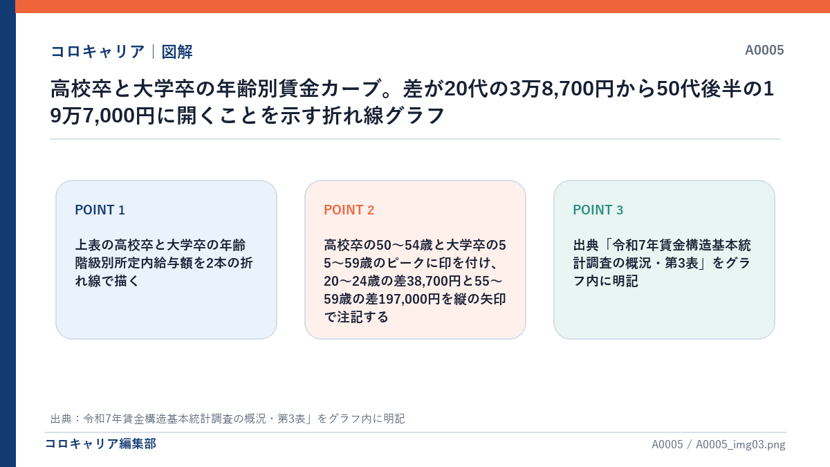 高校卒と大学卒の年齢別賃金カーブ。差が20代の3万8,700円から50代後半の19万7,000円に開くことを示す折れ線グラフ