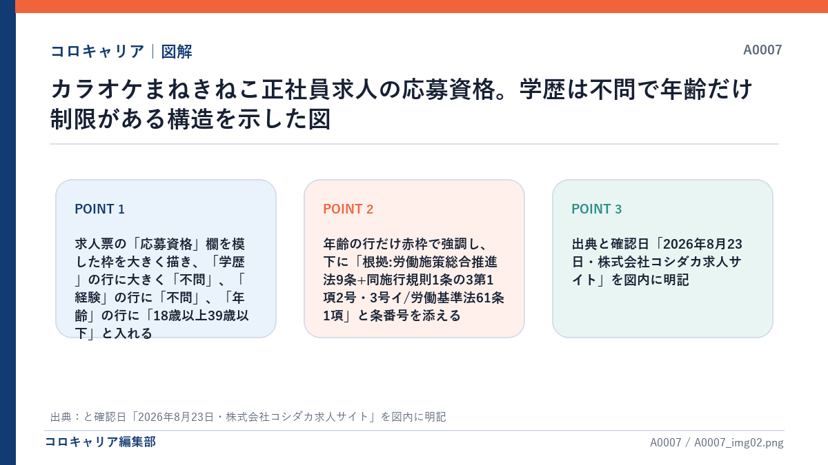 カラオケまねきねこ正社員求人の応募資格。学歴は不問で年齢だけ制限がある構造を示した図