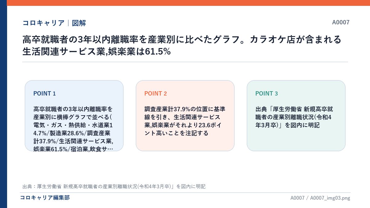 高卒就職者の3年以内離職率を産業別に比べたグラフ。カラオケ店が含まれる生活関連サービス業,娯楽業は61.5%