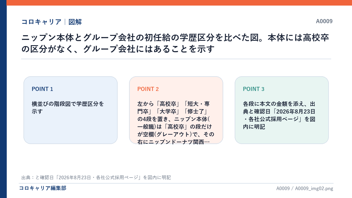 ニップン本体とグループ会社の初任給の学歴区分を比べた図。本体には高校卒の区分がなく、グループ会社にはあることを示す