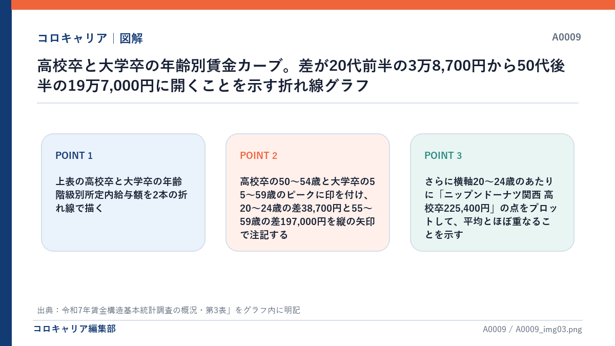 高校卒と大学卒の年齢別賃金カーブ。差が20代前半の3万8,700円から50代後半の19万7,000円に開くことを示す折れ線グラフ
