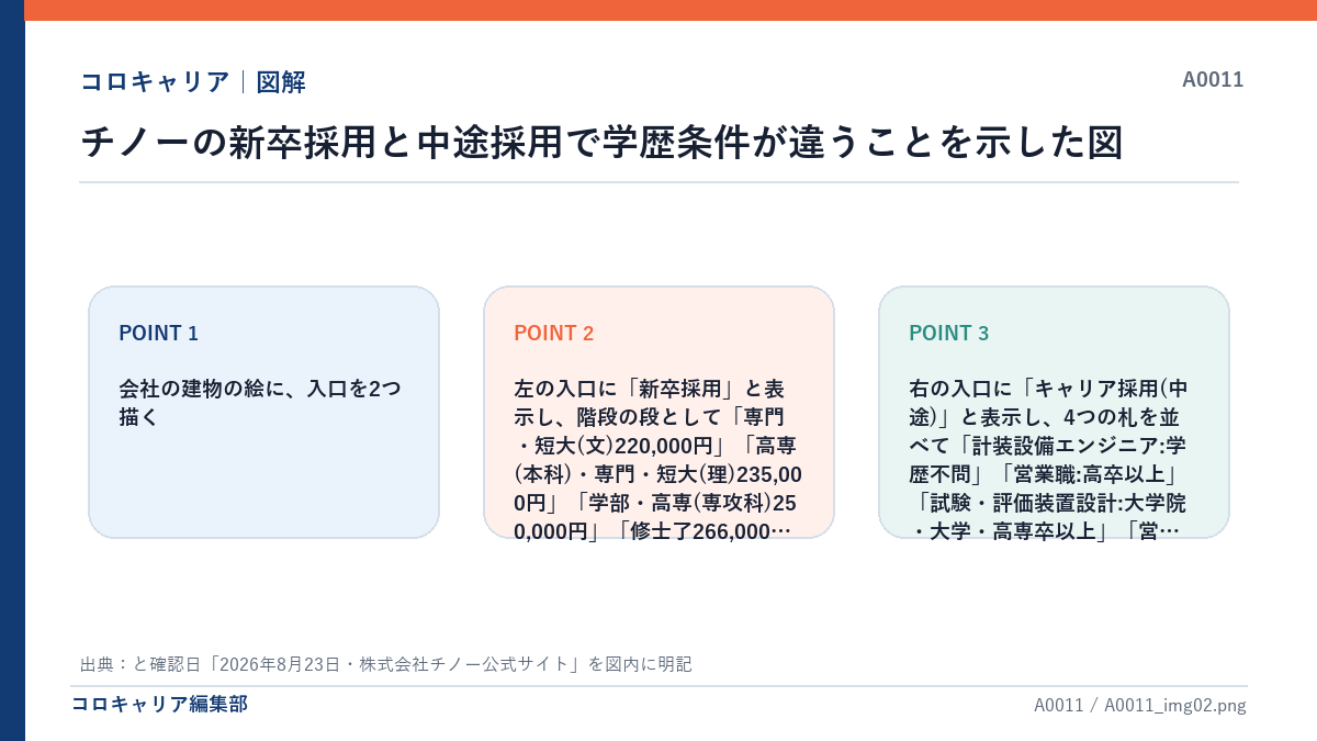 チノーの新卒採用と中途採用で学歴条件が違うことを示した図
