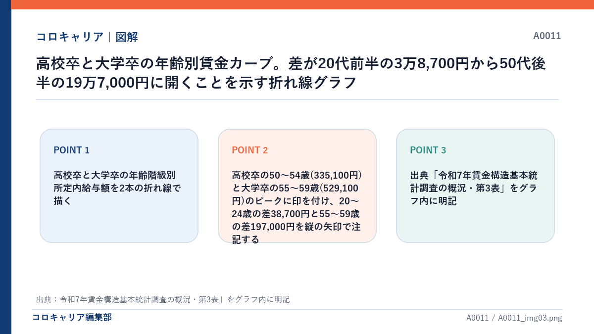 高校卒と大学卒の年齢別賃金カーブ。差が20代前半の3万8,700円から50代後半の19万7,000円に開くことを示す折れ線グラフ