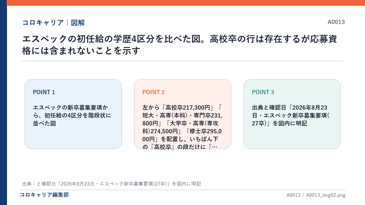 エスペックの初任給の学歴4区分を比べた図。高校卒の行は存在するが応募資格には含まれないことを示す