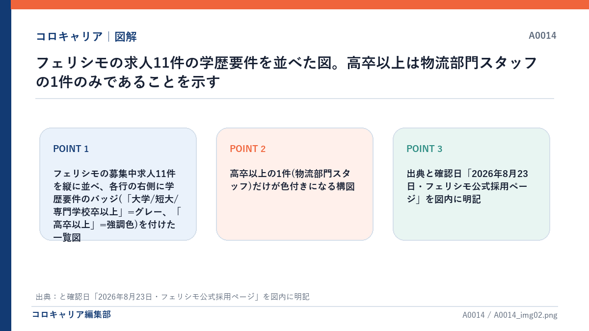 フェリシモの求人11件の学歴要件を並べた図。高卒以上は物流部門スタッフの1件のみであることを示す