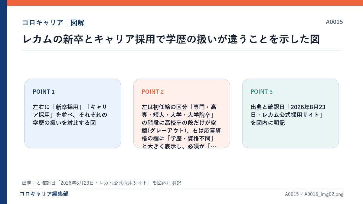 レカムの新卒とキャリア採用で学歴の扱いが違うことを示した図