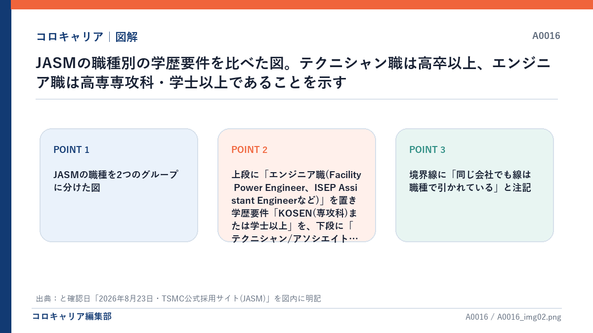 JASMの職種別の学歴要件を比べた図。テクニシャン職は高卒以上、エンジニア職は高専専攻科・学士以上であることを示す