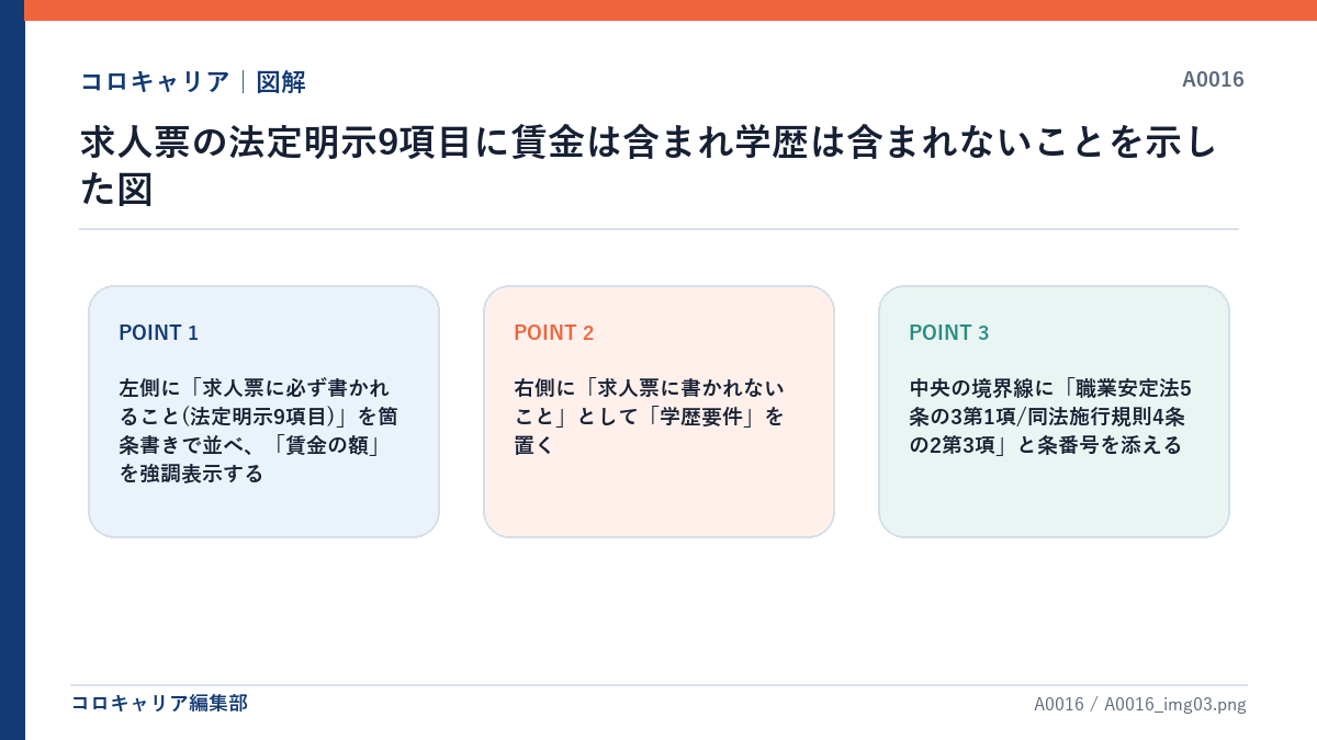 求人票の法定明示9項目に賃金は含まれ学歴は含まれないことを示した図