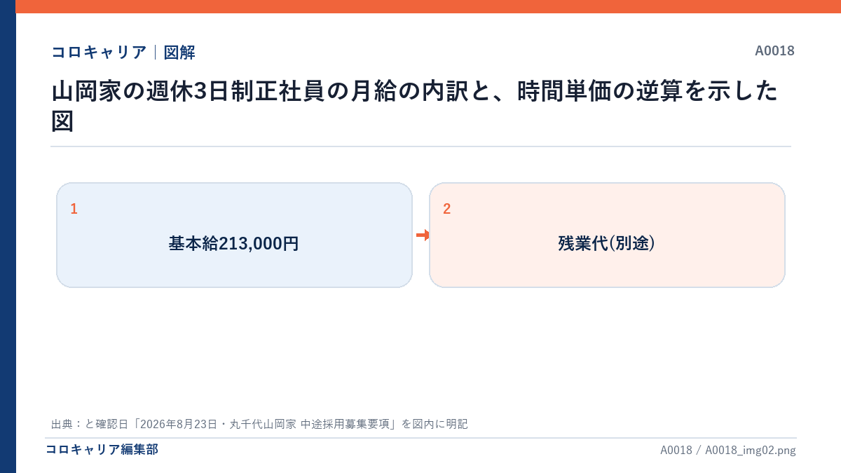 山岡家の週休3日制正社員の月給の内訳と、時間単価の逆算を示した図