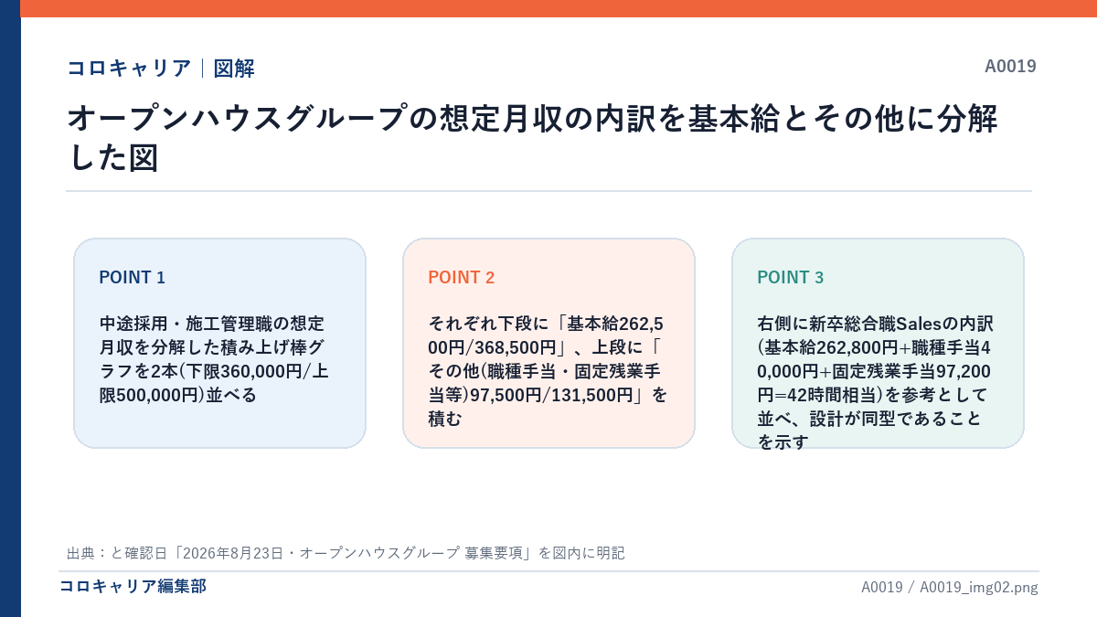 オープンハウスグループの想定月収の内訳を基本給とその他に分解した図