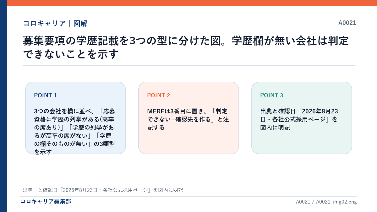 募集要項の学歴記載を3つの型に分けた図。学歴欄が無い会社は判定できないことを示す