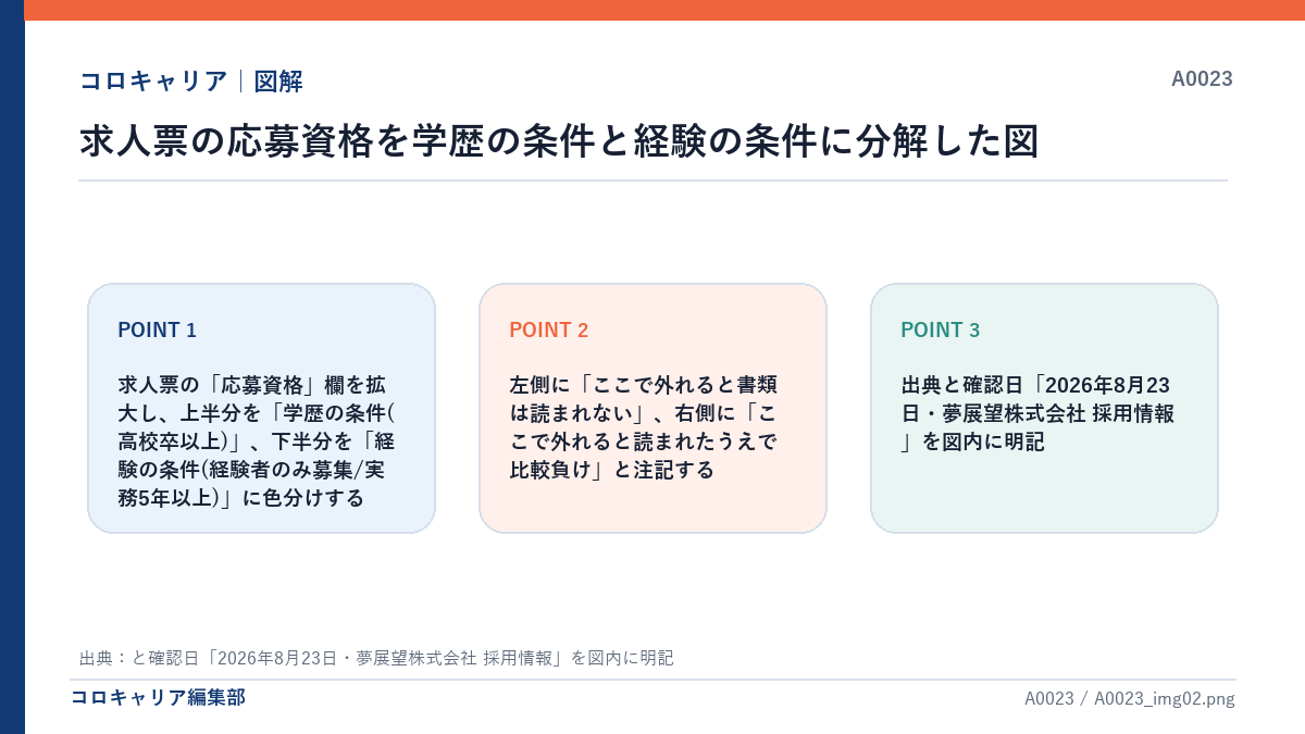 求人票の応募資格を学歴の条件と経験の条件に分解した図