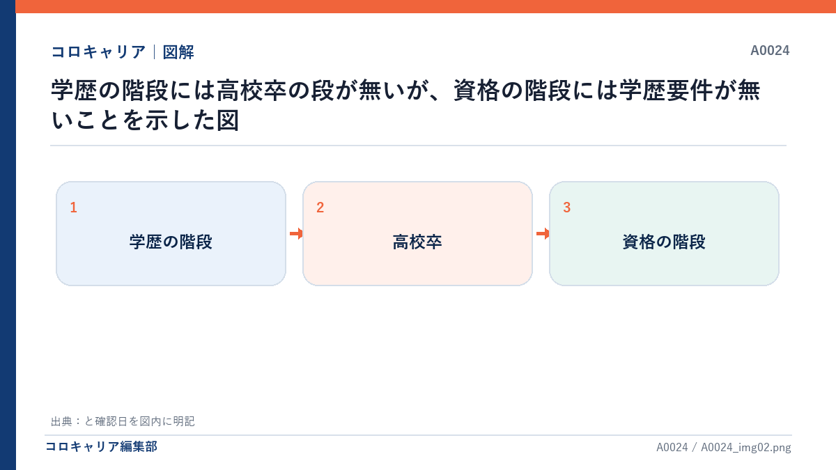 学歴の階段には高校卒の段が無いが、資格の階段には学歴要件が無いことを示した図