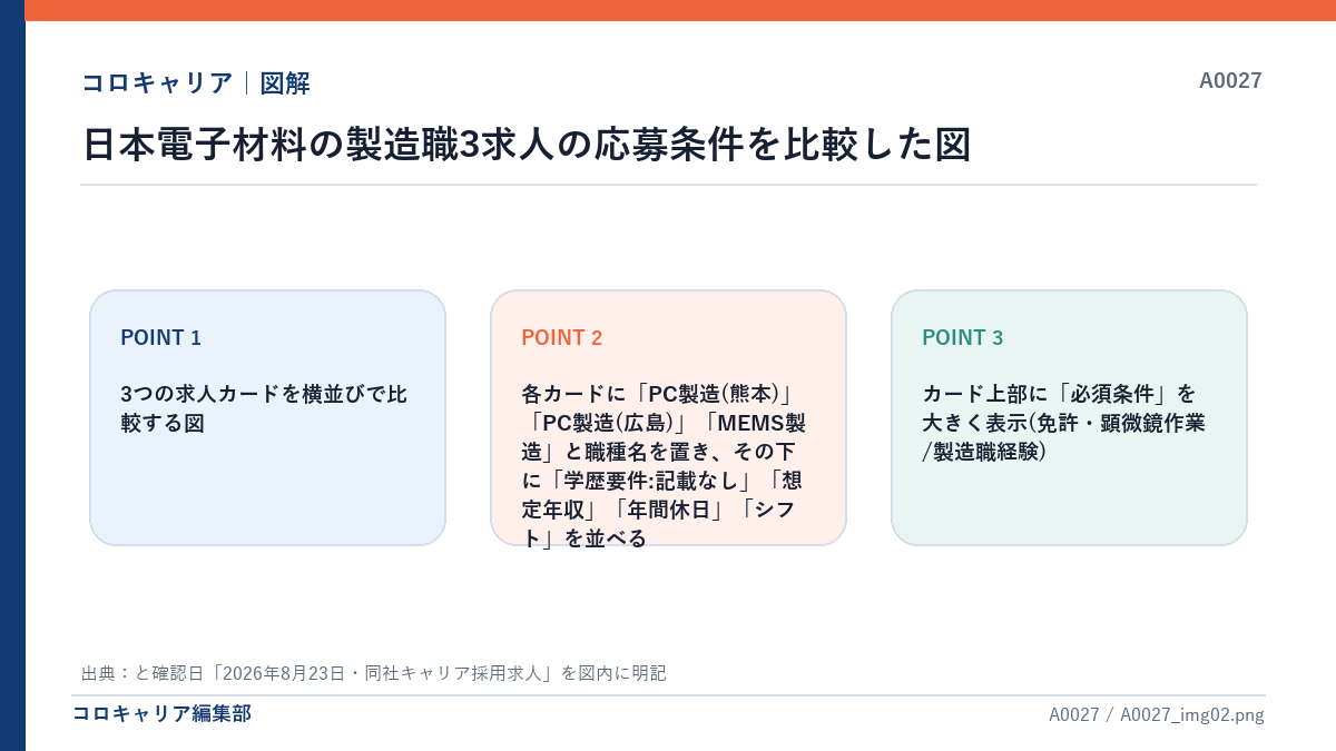 日本電子材料の製造職3求人の応募条件を比較した図