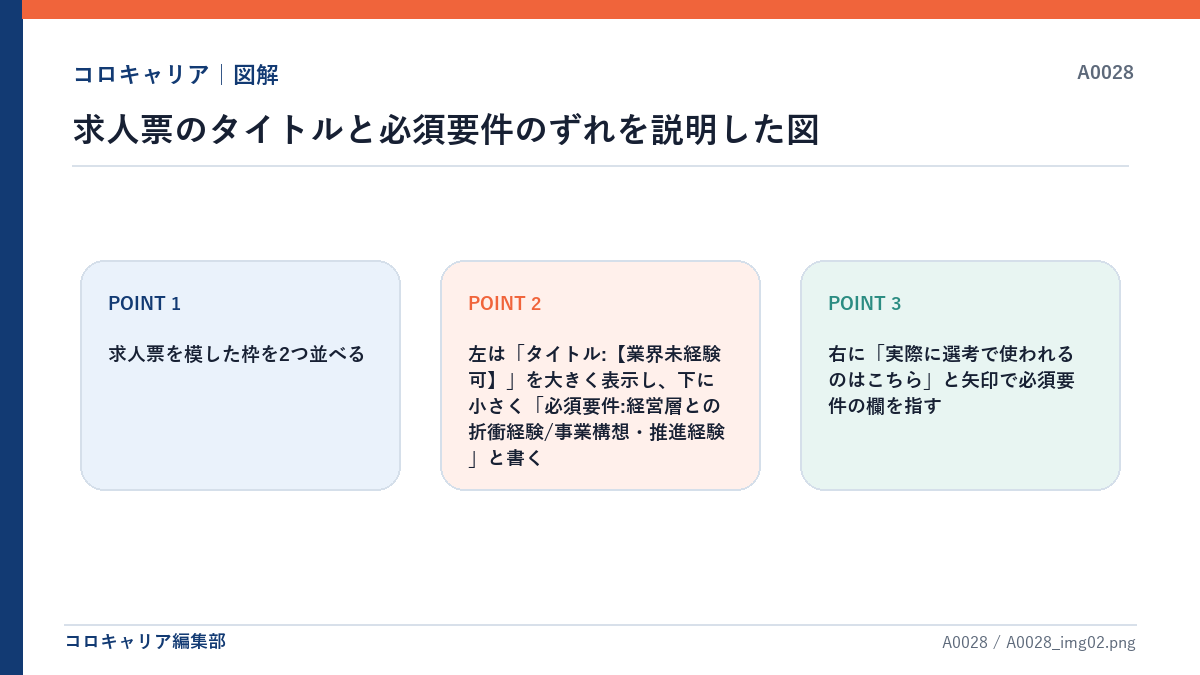求人票のタイトルと必須要件のずれを説明した図