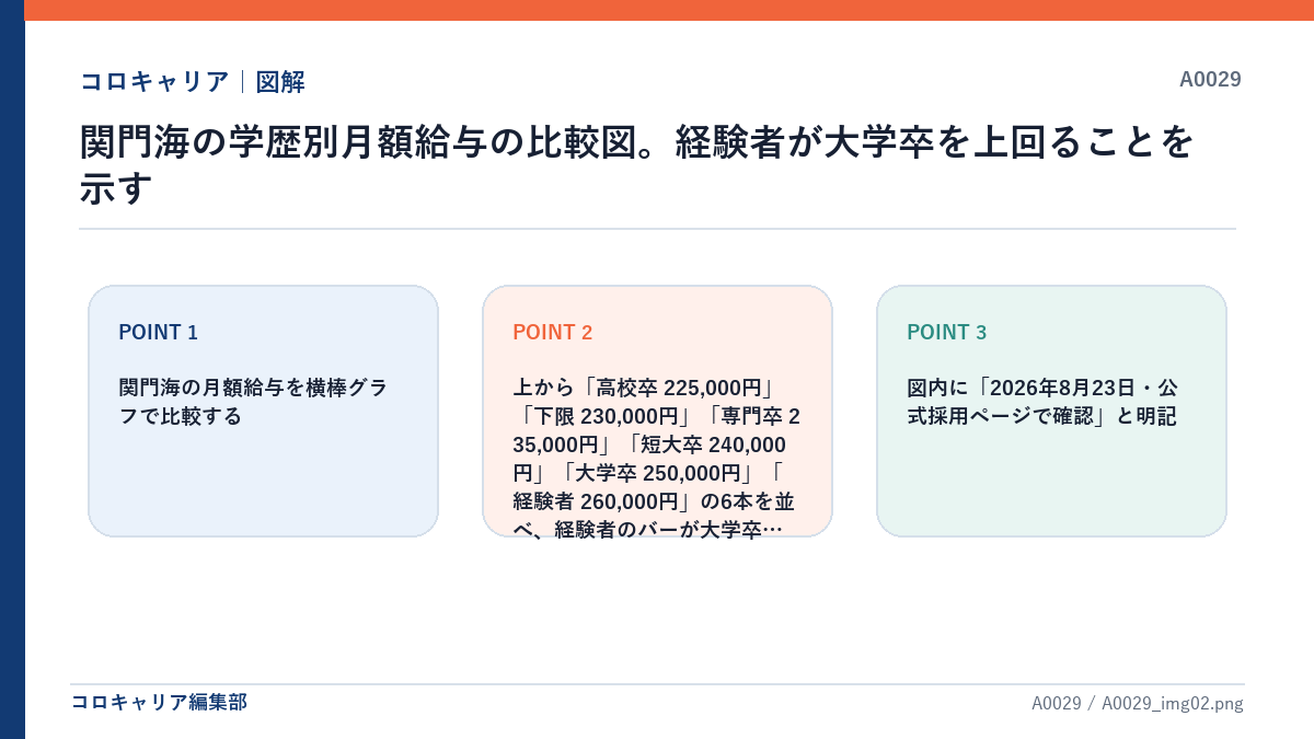 関門海の学歴別月額給与の比較図。経験者が大学卒を上回ることを示す