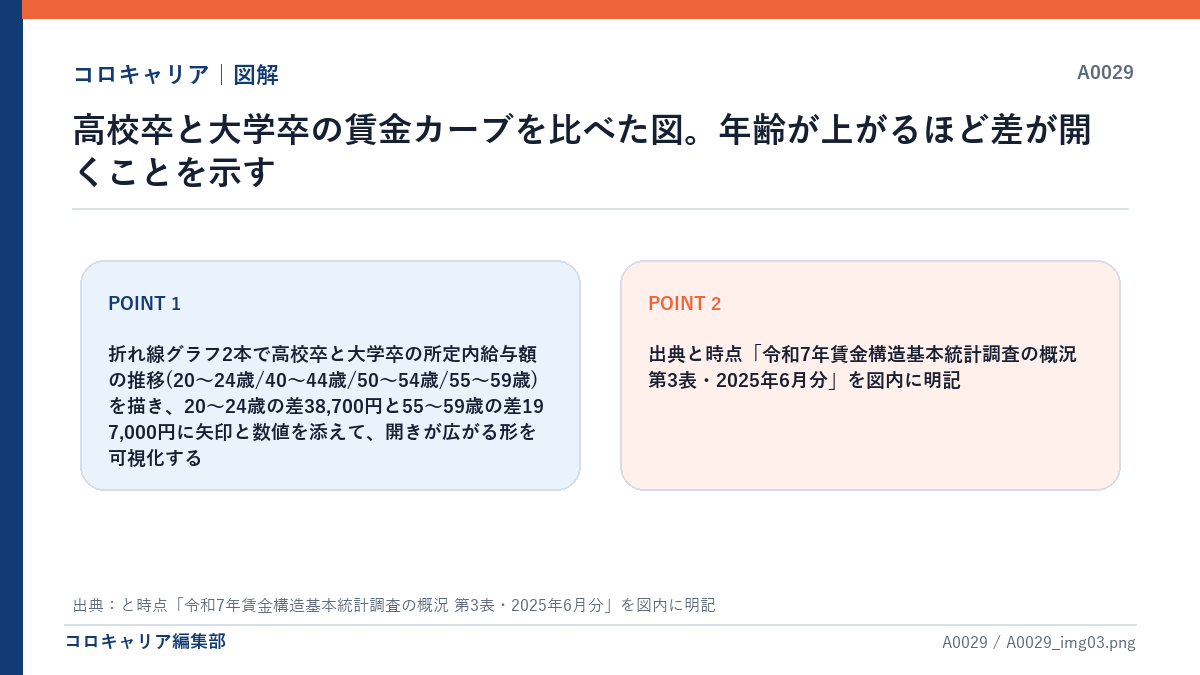 高校卒と大学卒の賃金カーブを比べた図。年齢が上がるほど差が開くことを示す