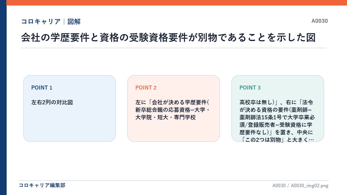 会社の学歴要件と資格の受験資格要件が別物であることを示した図