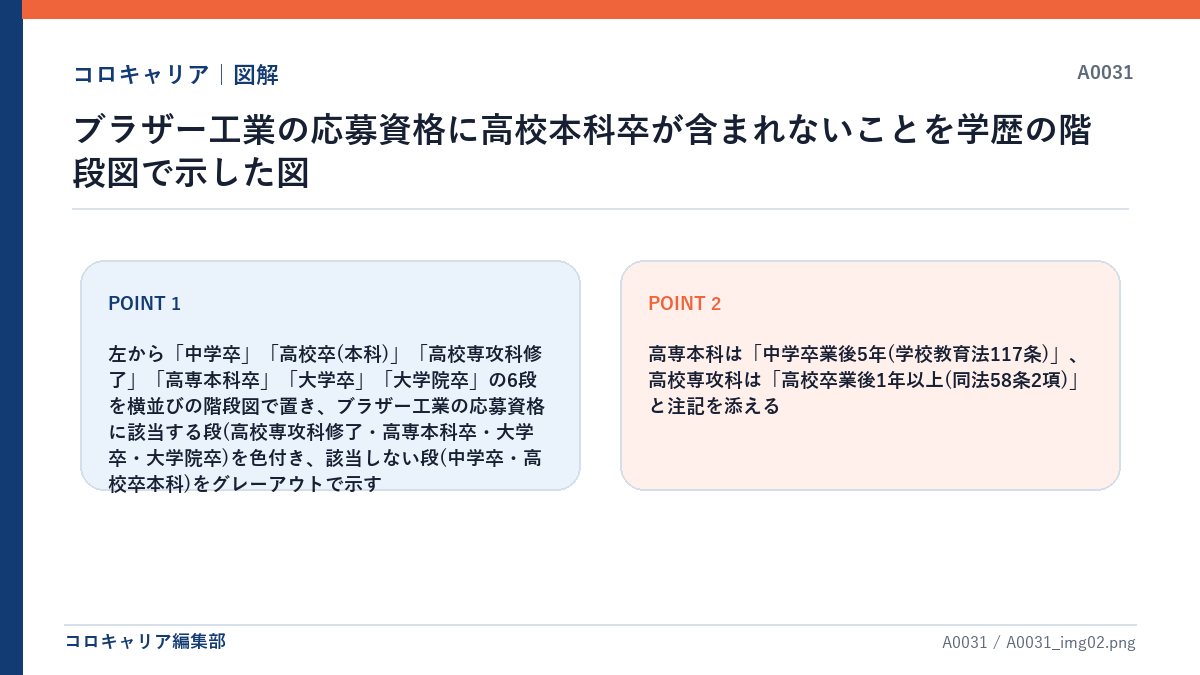 ブラザー工業の応募資格に高校本科卒が含まれないことを学歴の階段図で示した図