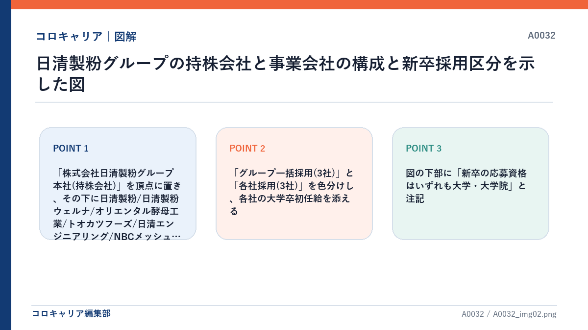 日清製粉グループの持株会社と事業会社の構成と新卒採用区分を示した図