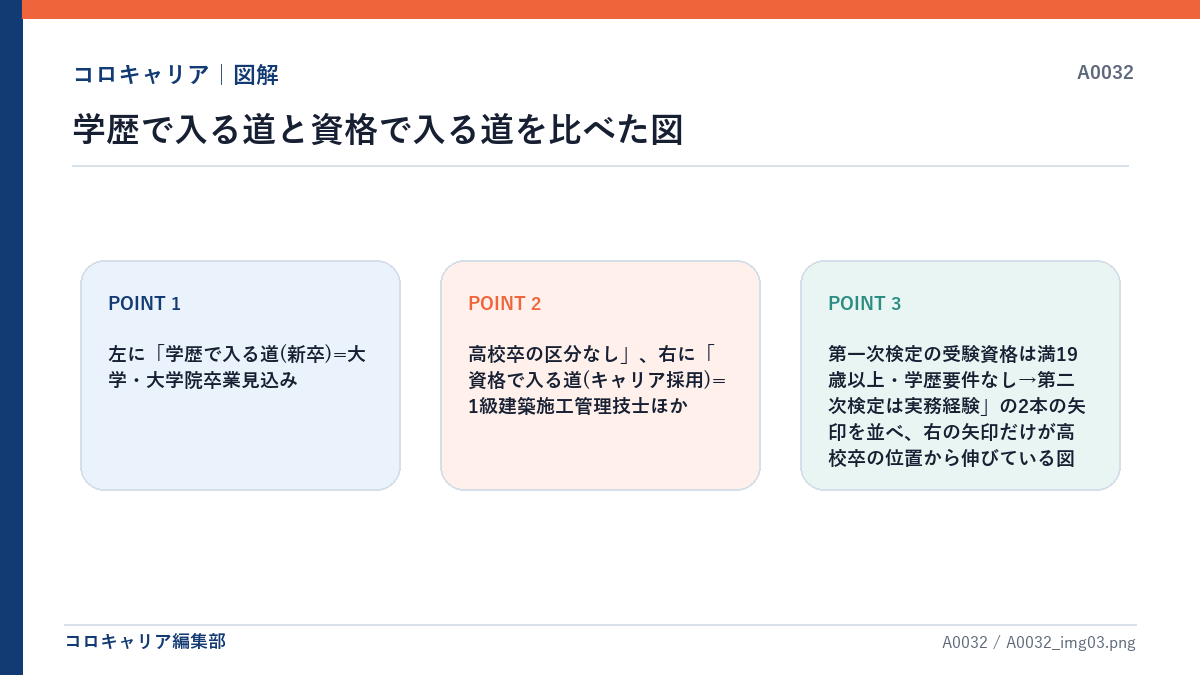 学歴で入る道と資格で入る道を比べた図