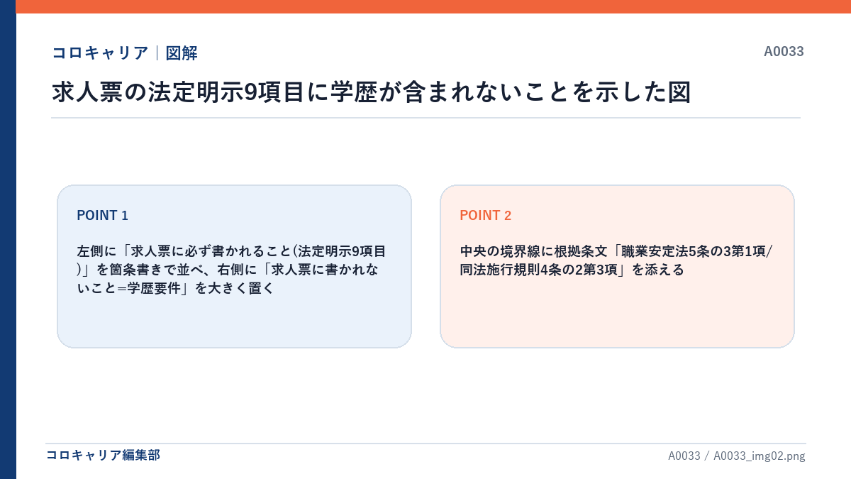 求人票の法定明示9項目に学歴が含まれないことを示した図