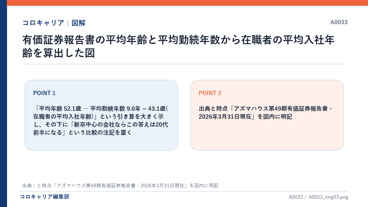 有価証券報告書の平均年齢と平均勤続年数から在職者の平均入社年齢を算出した図