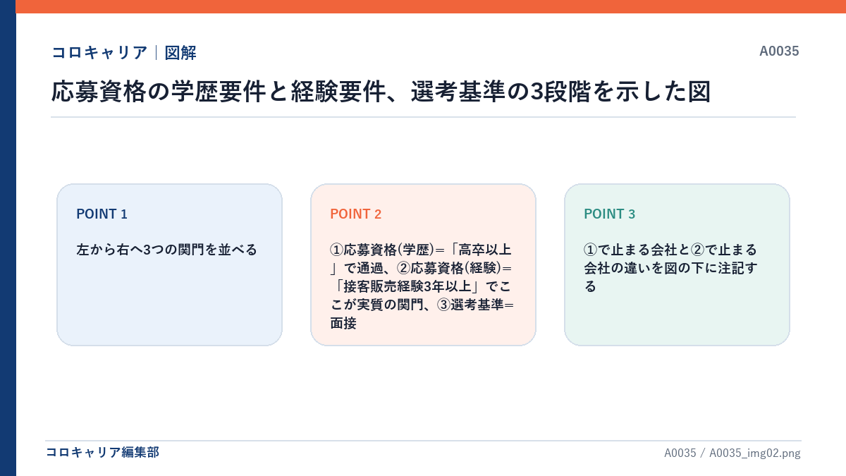 応募資格の学歴要件と経験要件、選考基準の3段階を示した図