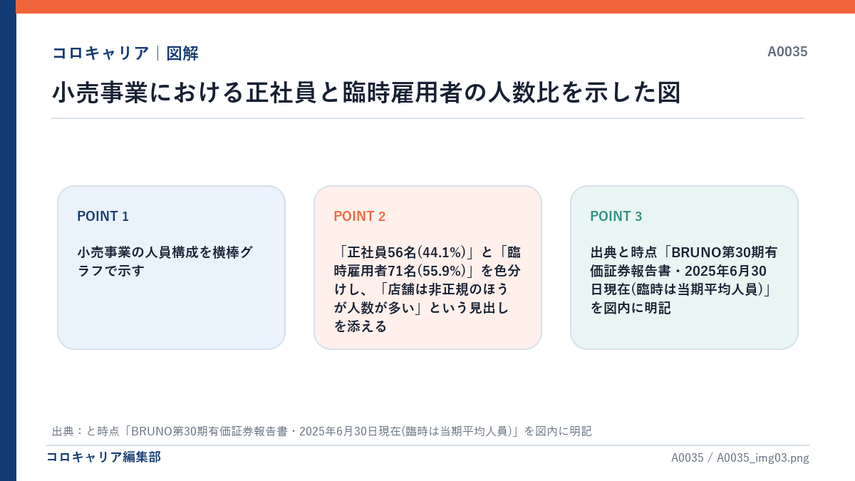 小売事業における正社員と臨時雇用者の人数比を示した図