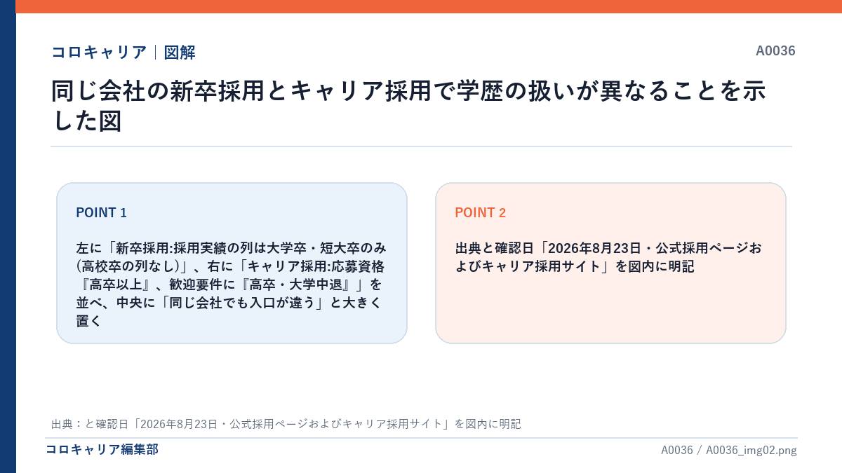 同じ会社の新卒採用とキャリア採用で学歴の扱いが異なることを示した図