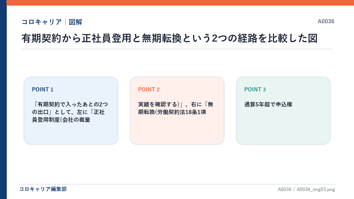 有期契約から正社員登用と無期転換という2つの経路を比較した図