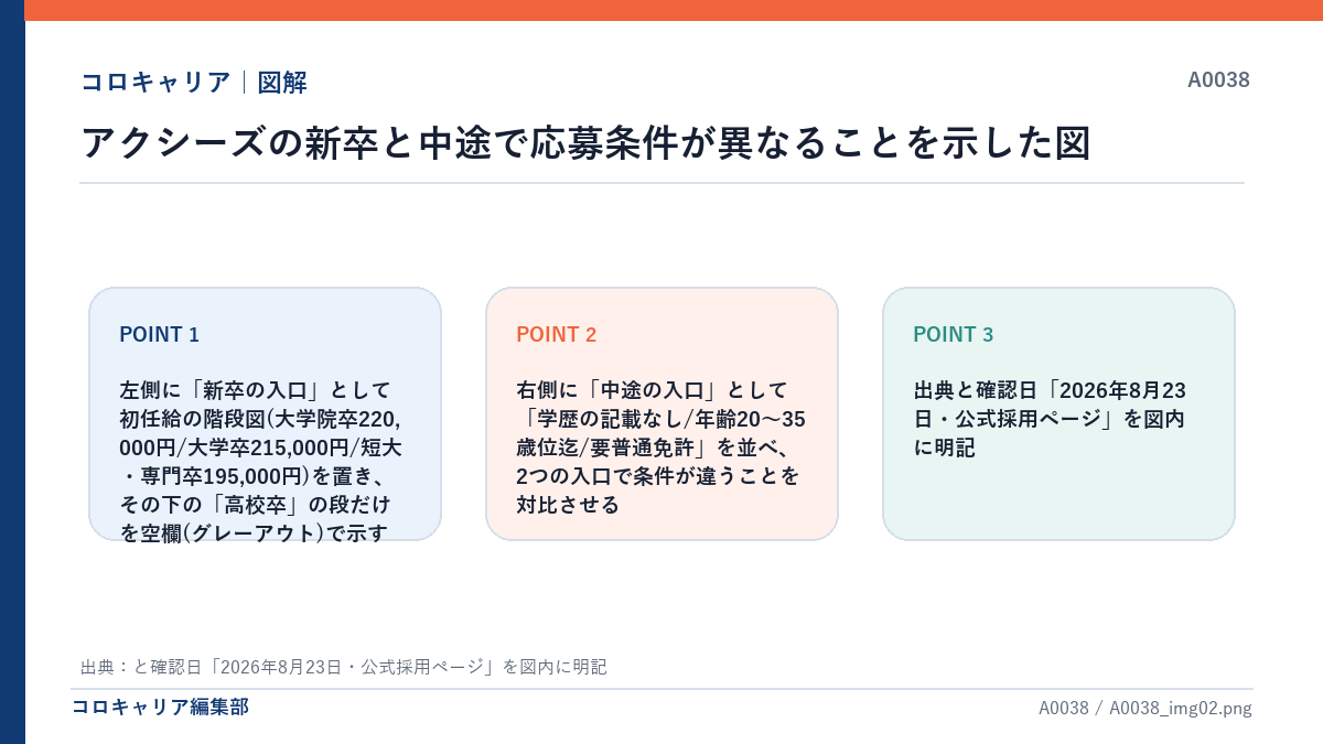 アクシーズの新卒と中途で応募条件が異なることを示した図