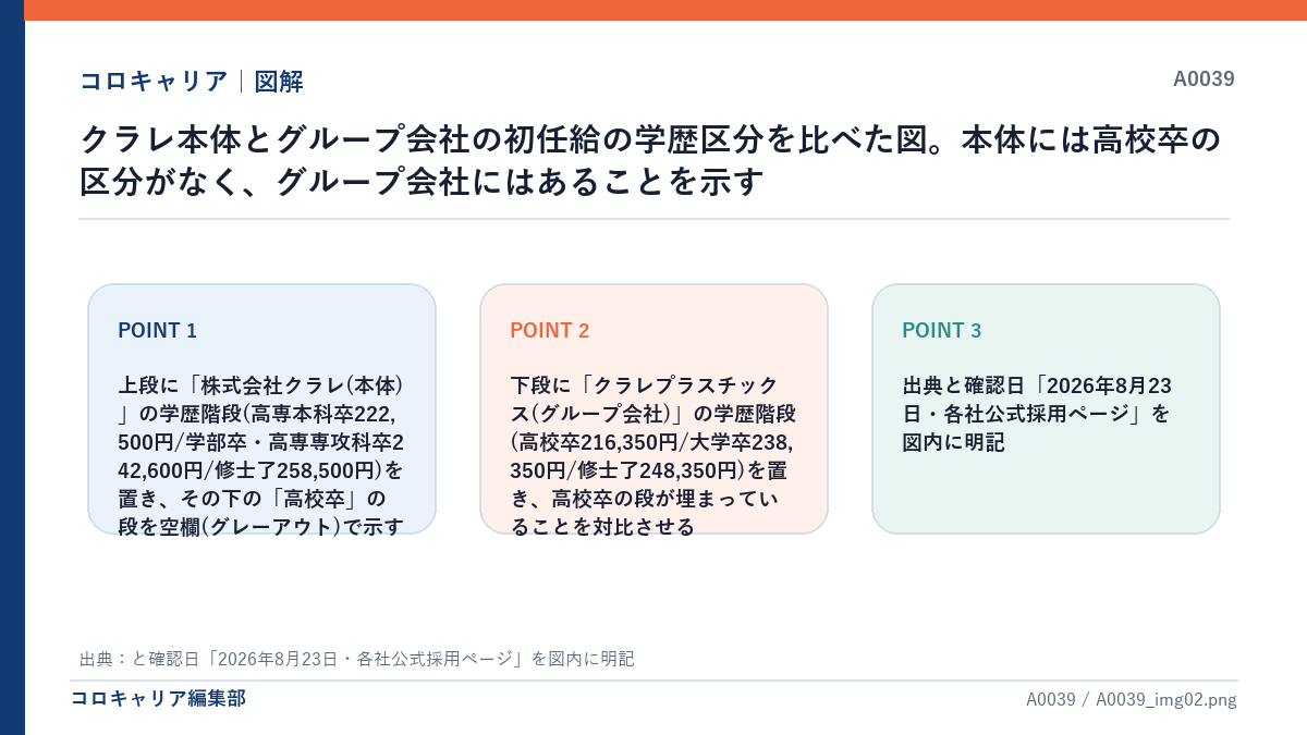 クラレ本体とグループ会社の初任給の学歴区分を比べた図。本体には高校卒の区分がなく、グループ会社にはあることを示す