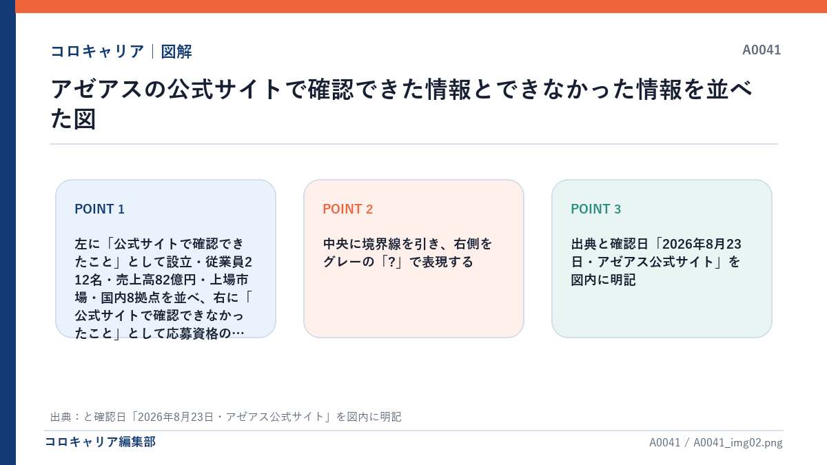 アゼアスの公式サイトで確認できた情報とできなかった情報を並べた図