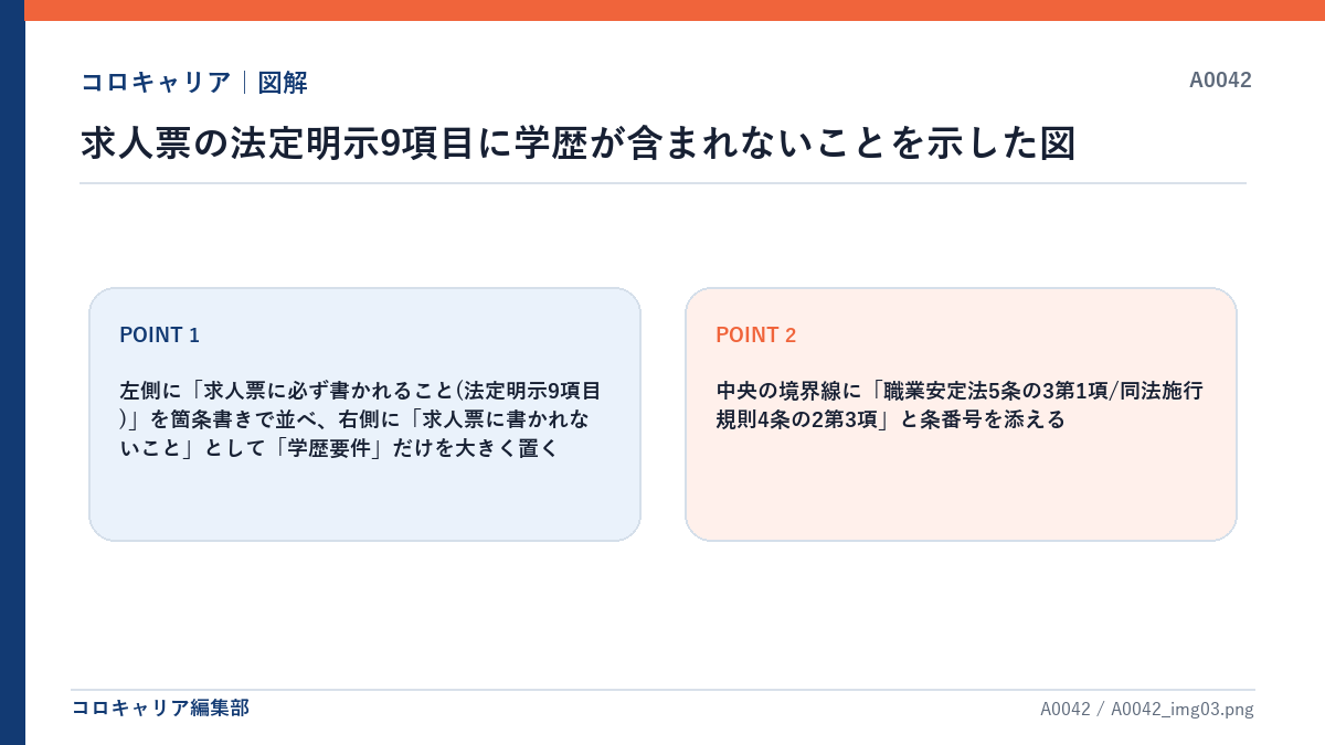 求人票の法定明示9項目に学歴が含まれないことを示した図