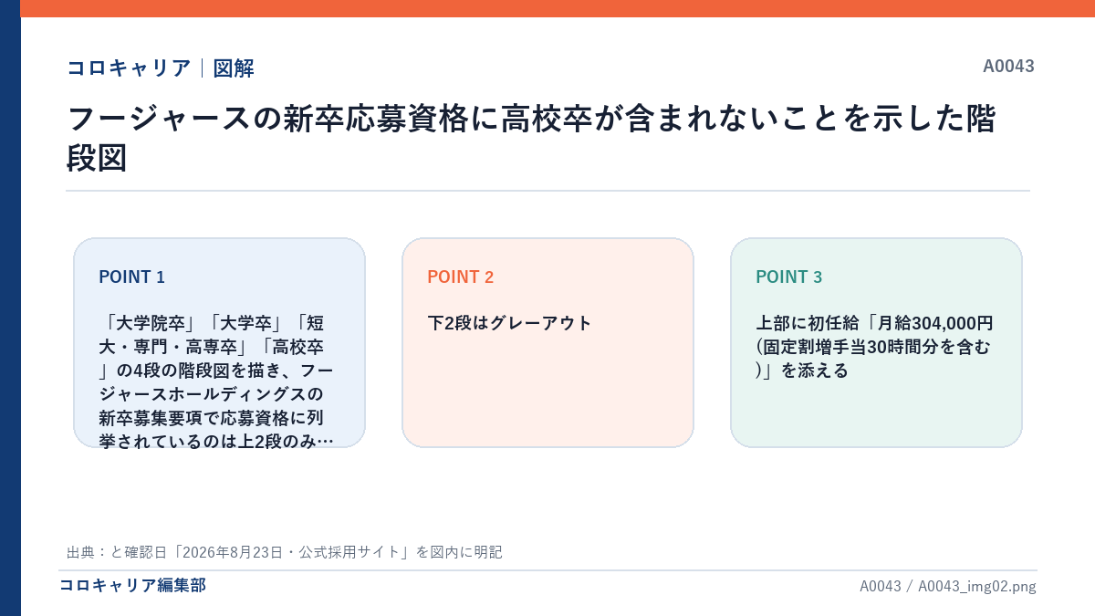 フージャースの新卒応募資格に高校卒が含まれないことを示した階段図