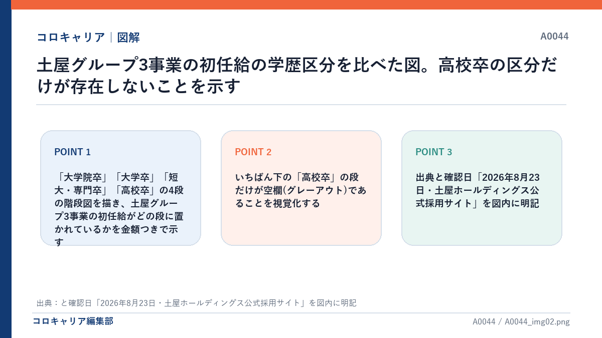 土屋グループ3事業の初任給の学歴区分を比べた図。高校卒の区分だけが存在しないことを示す