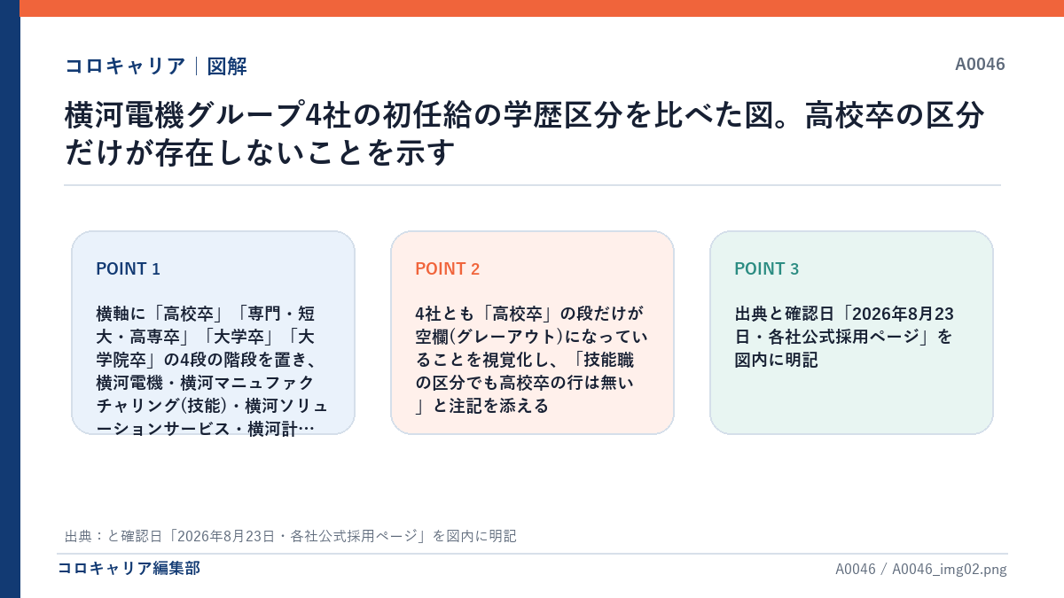 横河電機グループ4社の初任給の学歴区分を比べた図。高校卒の区分だけが存在しないことを示す