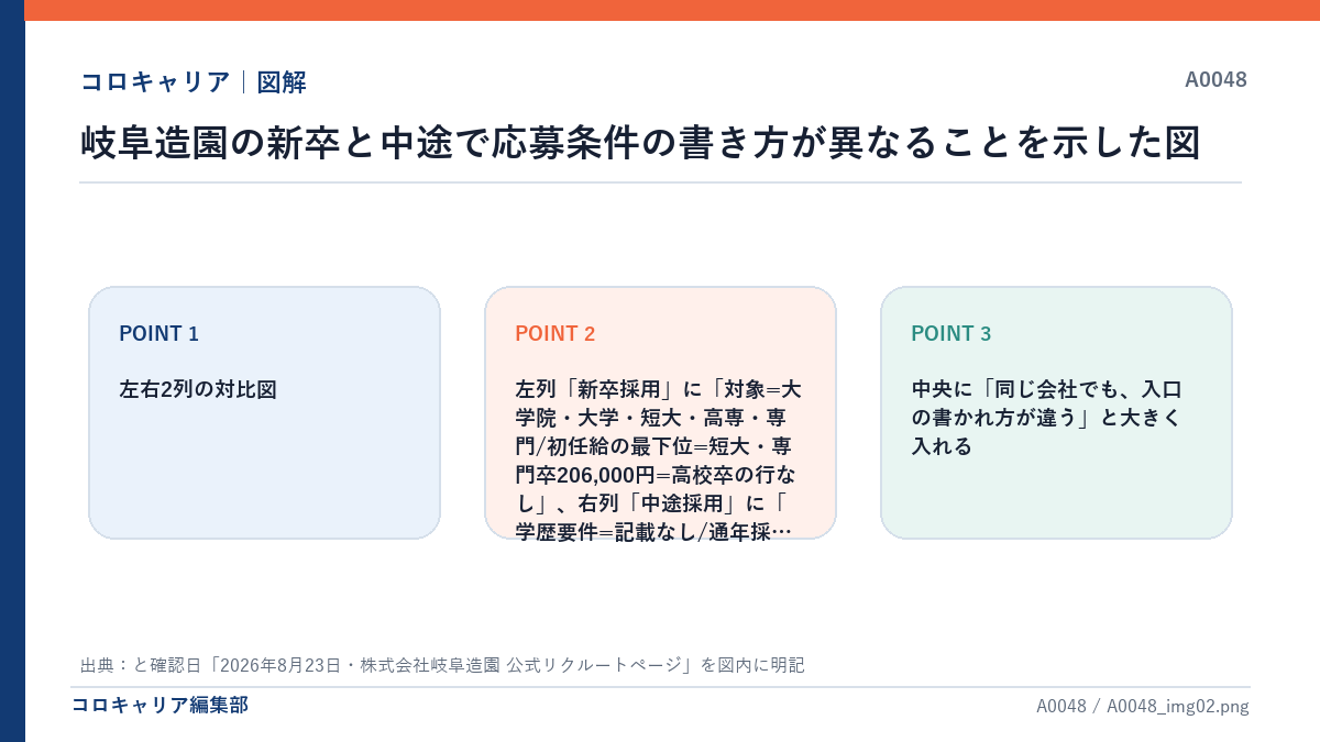 岐阜造園の新卒と中途で応募条件の書き方が異なることを示した図